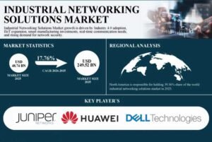 Industrial Networking Solutions Market to Reach $249.52 Billion by 2035 as Industry 4.0 and IIoT Adoption Accelerat: SNS Insider Report