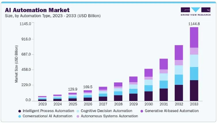AI Automation Market