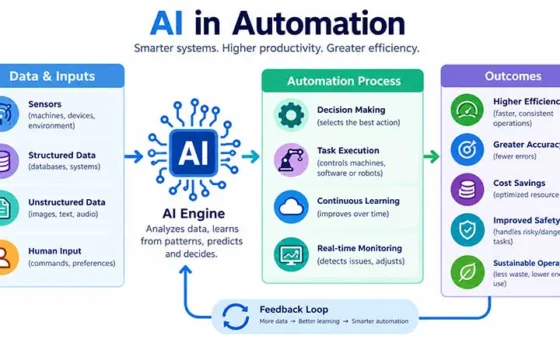 Artificial intelligence (AI) has ushered in a new era of industrial revolution, impacting every industry and its segments.