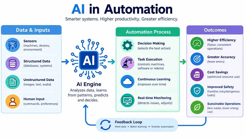 Artificial intelligence (AI) has ushered in a new era of industrial revolution, impacting every industry and its segments.