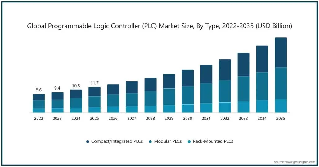 Global Programmable Logic Controller (PLC) Market Size
