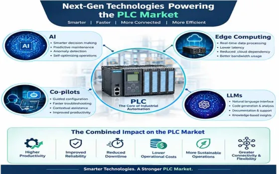 The Programmable Logic Controller (PLC) has remained the backbone of the automation sector, with the advent of Industry 5.0.