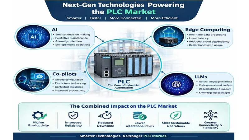 The Programmable Logic Controller (PLC) has remained the backbone of the automation sector, with the advent of Industry 5.0.