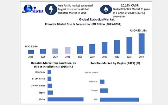 Global Robotics Market Projected to Reach USD 480.1 Billion by 2034: Maximise Market Research