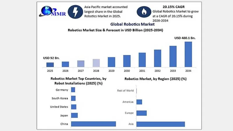 Global Robotics Market Projected to Reach USD 480.1 Billion by 2034: Maximise Market Research