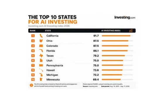 New Data Reveals Where U.S. Investors Are Using AI the Most