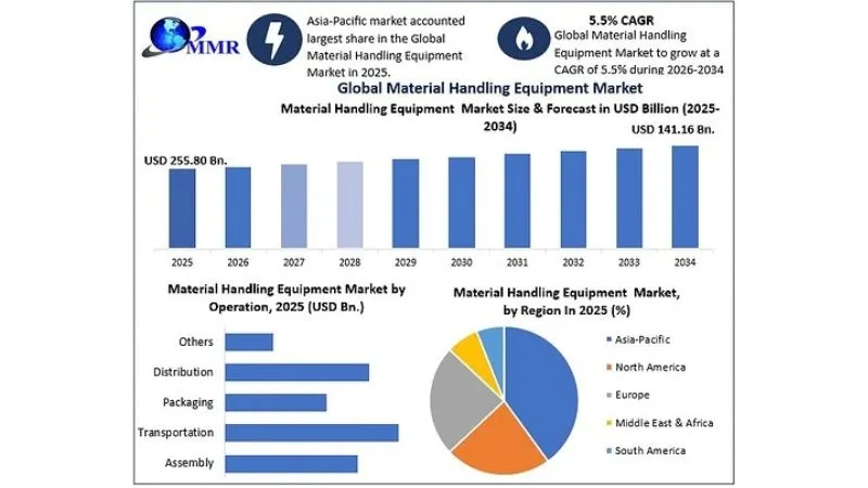 Global Material Handling Equipment Market to Grow at 5.5% CAGR as Warehouse Automation, E-Commerce Expansion and Smart Material Handling Technologies Gain Momentum, reports Maximize Market Research